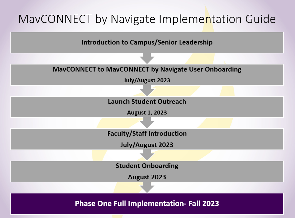 6 boxes listing implementation stages of MavCONNECT by Navigate