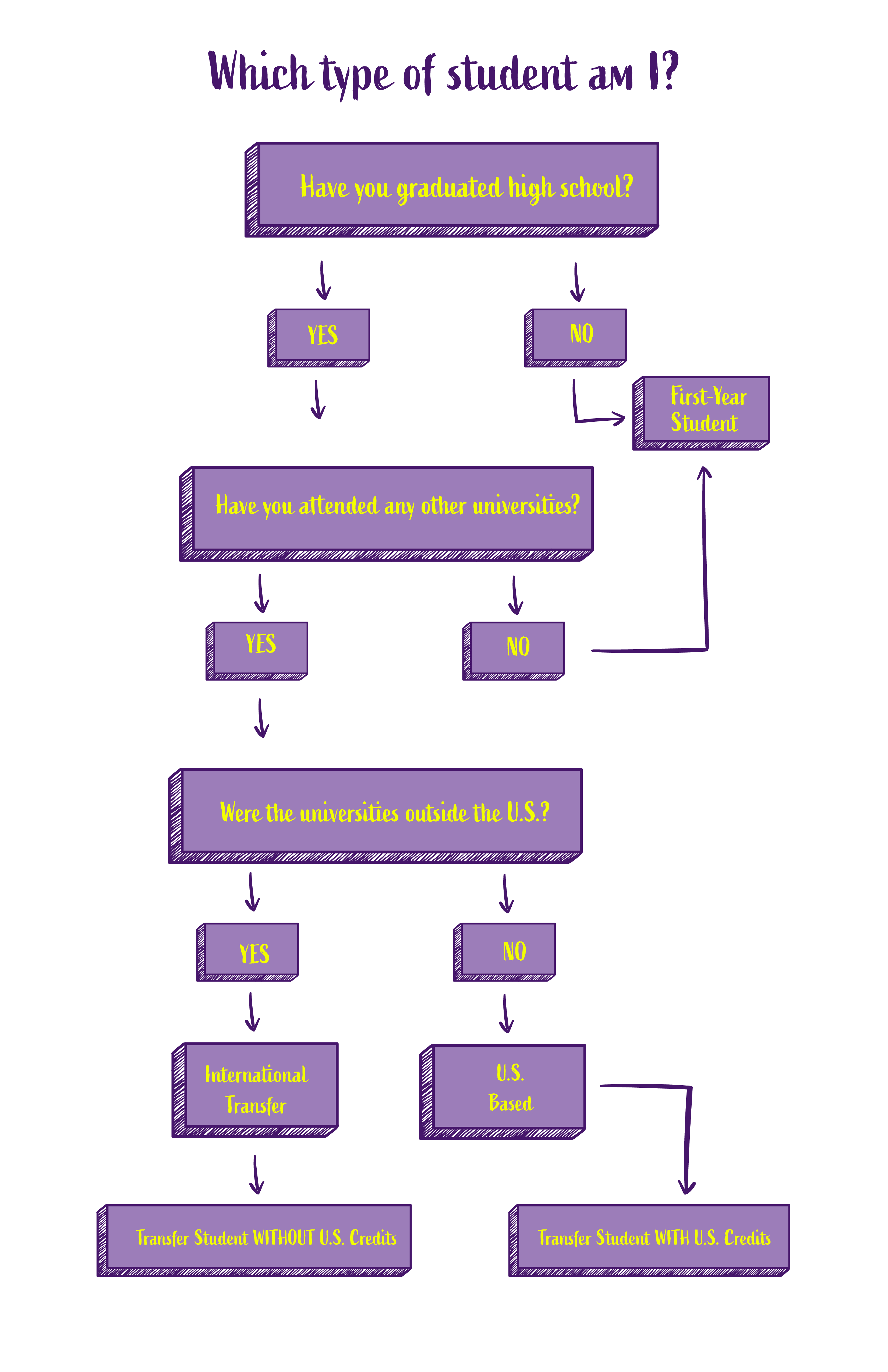 UG Admissions Flowchart.png