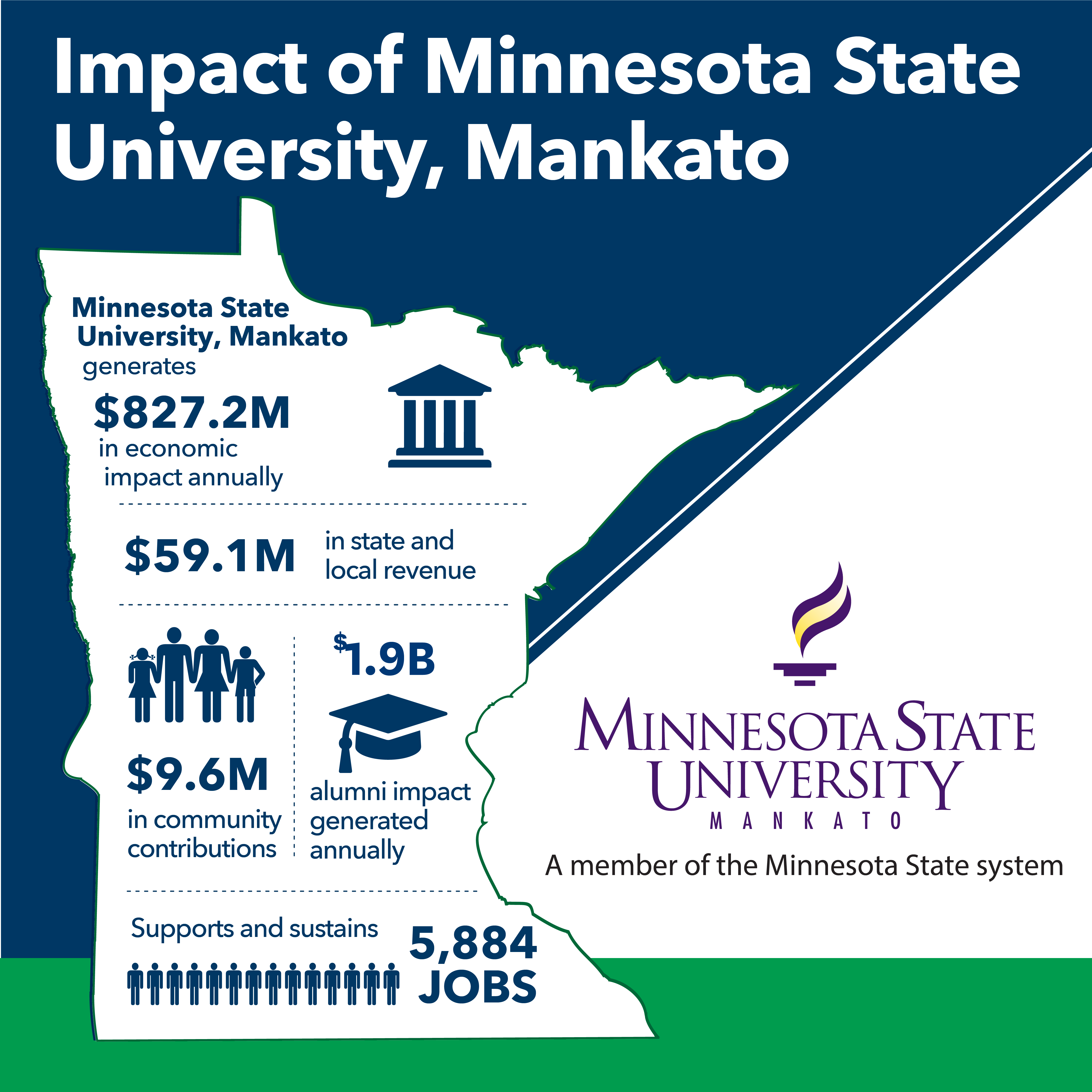 Infographic: Minnesota State University, Mankato generates $827.2M in economic impact annually—$59.1M in state and local revenue, $9.6M in community contributions, $1.9B alumni impact generated annually, Supports and sustains 5,884 jobs
