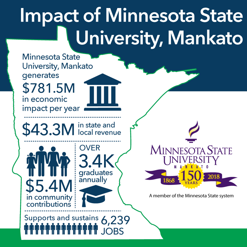 Economic Impact of Minnesota State Mankato Infographic