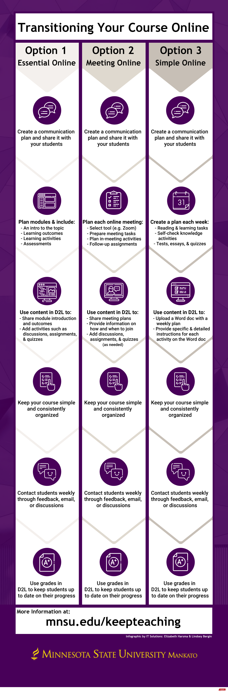 Three Simple Options for Transitioning Online infographic by mnsu.edu/keepteaching