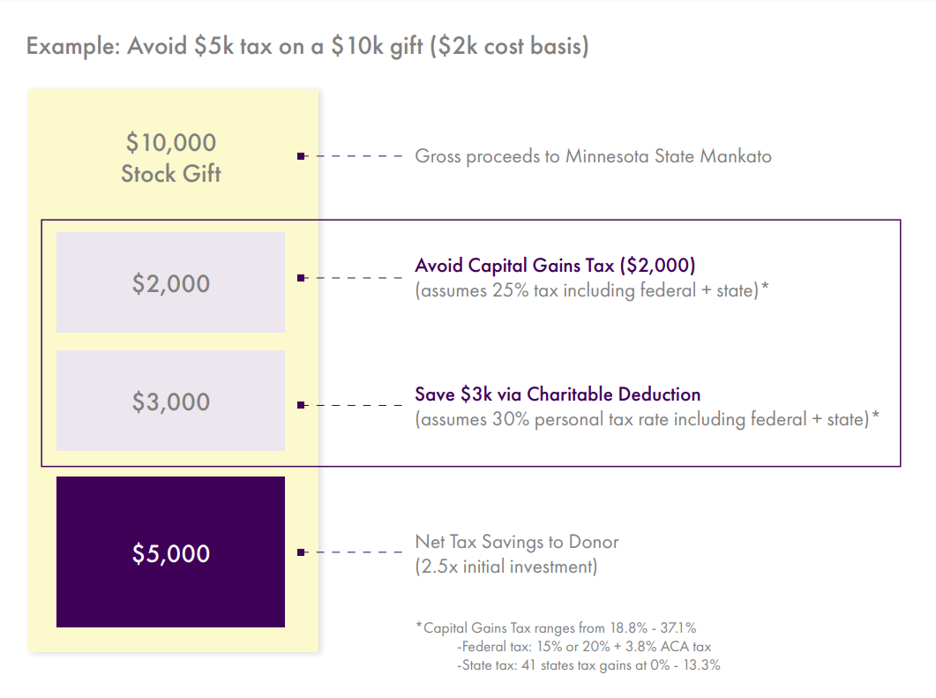 Tax infograph on the benefits of a gift of stock with an example: Avoid $5k tax on a $10k gift ($2k cost basis)