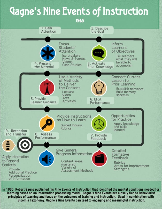 a diagram of a student instruction