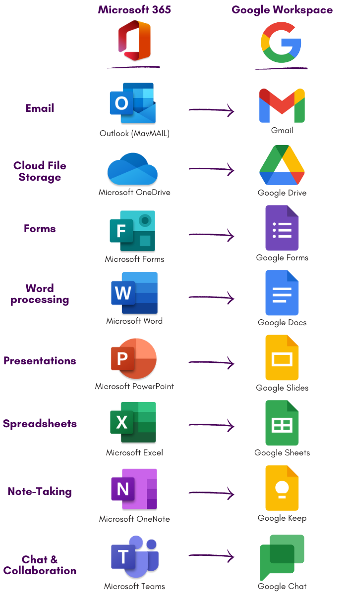 A chart showing which Google apps are similar to Microsoft 365 apps. Gmail is like Outlook for email. Google Drive is like Microsoft OneDrive for cloud storage. Google Forms is like Microsoft Forms for creating forms. Google Docs is like Microsoft Word for word processing. Google Slides is like Microsoft PowerPoint for creating presentations. Google Sheets is like Microsoft Excel for creating spreadsheets. Google Keep is like Microsoft OneNote for taking notes. Google Chat is like Microsoft Teams for chatting and collaboration.