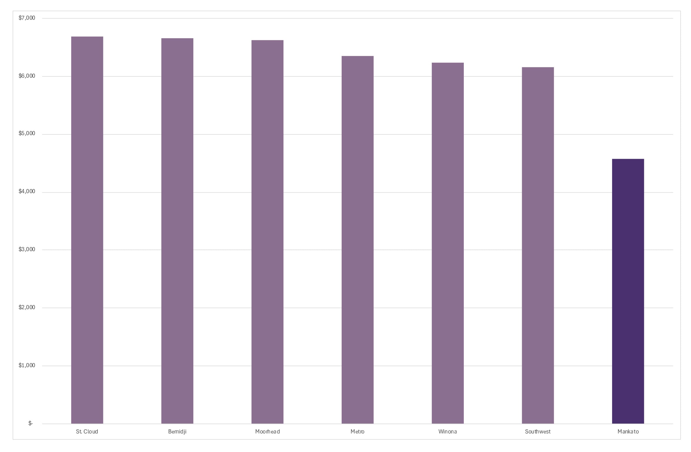 MN State system support per student fy 2027. The graph shows the average allocation per full-year equivalent student for the seven system universities is $6,183 for Fiscal Year 27; MSU receives $4,574.&nbsp;&nbsp;